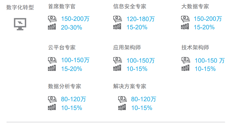 知名猎头公司evo真人视讯国际薪酬报告对22年数字化领域热门职位预测