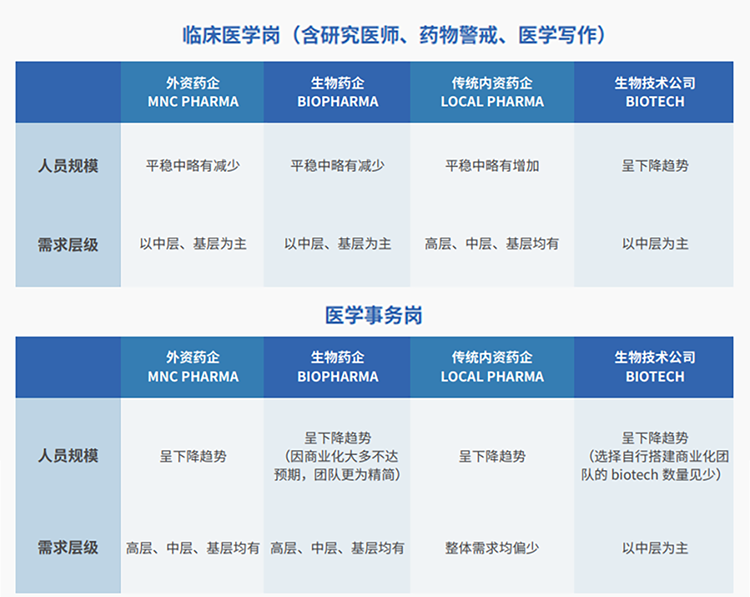 来源：猎头公司evo真人视讯国际联合医脉同道发布《大健康人才市场观察季刊（总第三期）》