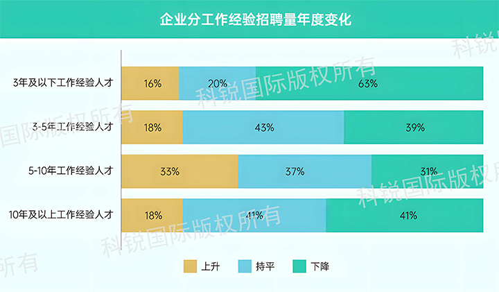 人力资源公司evo真人视讯国际发布针对医药大健康领域的最新人才市场趋势洞察，特定领域与层级人才仍受关注