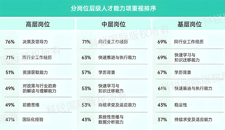 人力资源公司evo真人视讯国际发布针对医药大健康领域的最新人才市场趋势洞察，不同领域及层级人才模型各异