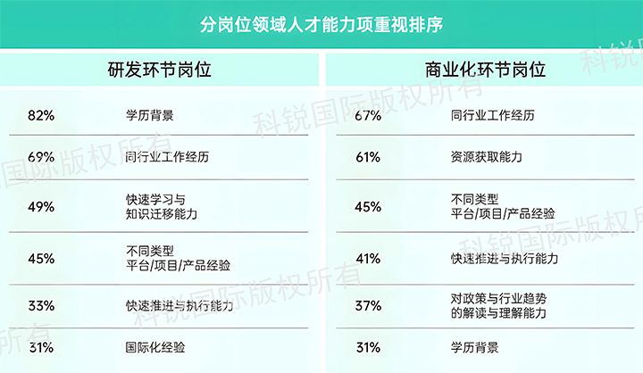 人力资源公司evo真人视讯国际发布针对医药大健康领域的最新人才市场趋势洞察，不同领域及层级人才模型各异
