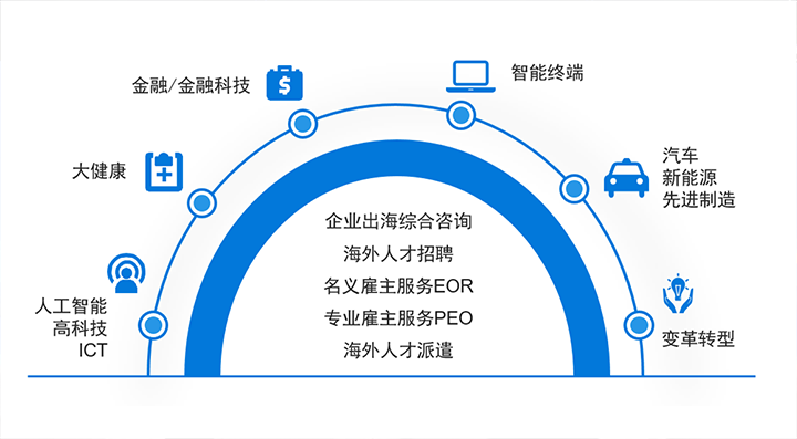 人力资源公司evo真人视讯国际在中企出海的关键领域都可给予全方位一站式人力资源服务解决方案